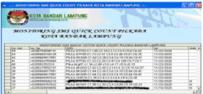 Gambar 14. Monitoring SMS Masuk pada Sistem Quick Count   Pilkada Bandar Lampung 