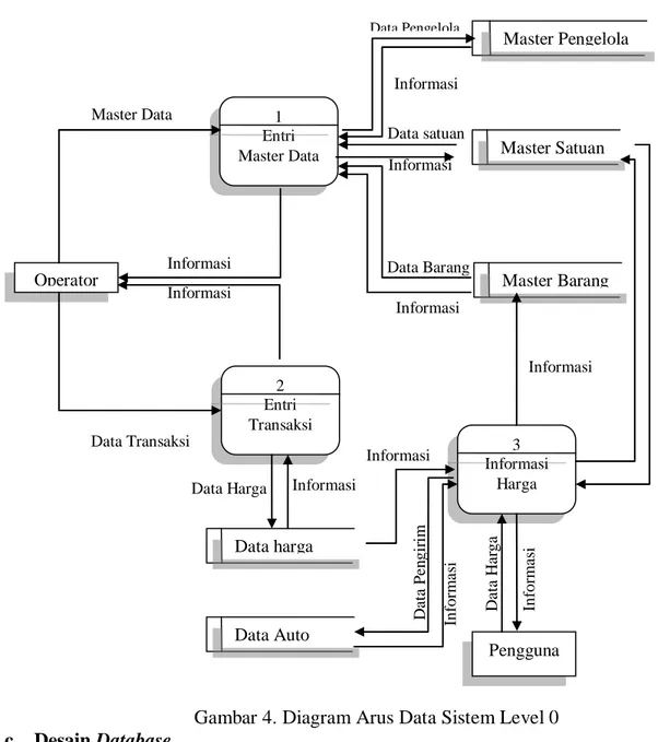 Gambar 4. Diagram Arus Data Sistem Level 0  c.  Desain Database 