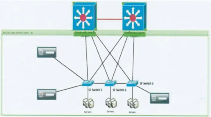 Gambar 4. Topologi Identity Services Engine (ISE)  Perencanaan  Topologi  untuk  Development  ISE  setelah  pemasangan  dan  penggantian  perangkat  network selesai kemudian dapat di implementasikan  alur  kerja  sistem  Network  Access  Manager  pada  Cis