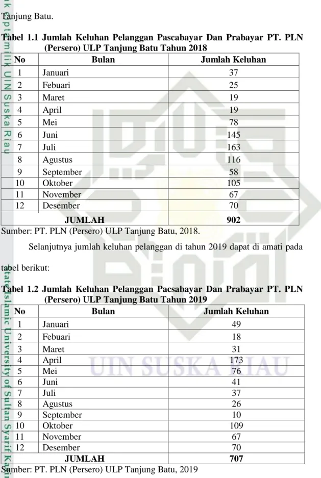 Tabel  1.1  Jumlah  Keluhan  Pelanggan  Pascabayar  Dan  Prabayar  PT.  PLN  (Persero) ULP Tanjung Batu Tahun 2018 