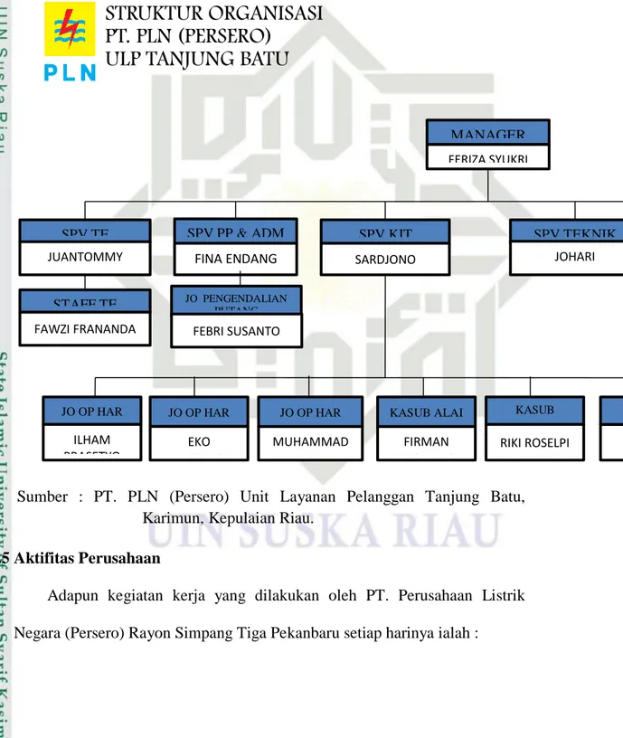 Gambar  2.5  :  Struktur  Organisasi  PT.  Perusahaan  Listrik  Negara  (Persero)  Unit Layanan Pelanggan Tanjung Batu 