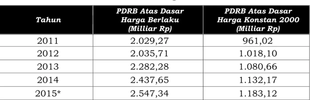 Tabel 2.2 PDRB Atas Dasar Harga Berlaku dan Atas Dasar Harga  Konstan 2000 di kota Salatiga, Tahun 2011-2015 
