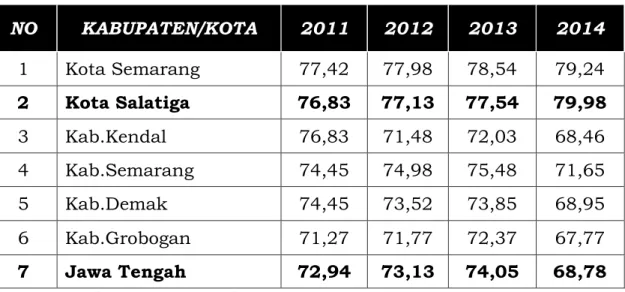 Tabel 2.4 Perbandingan IPM Kabupaten/Kota di Jawa Tengah 
