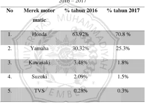 Tabel 1.1 Data Prosentase Penjualan Motor Matic di Indonesia Tahun  2016 – 2017  No  Merek motor  matic  % tahun 2016  % tahun 2017  1