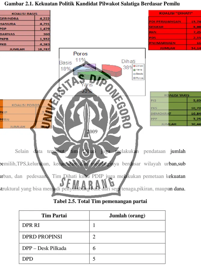 Gambar 2.1. Kekuatan Politik Kandidat Pilwakot Salatiga Berdasar Pemilu 