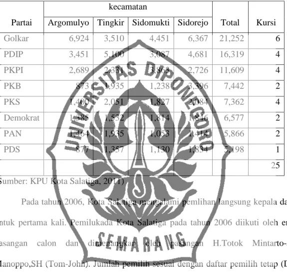 Tabel 2.1. Perolehan suara DPRD Kota hasil pemilu 2004 di Kota Salatiga 