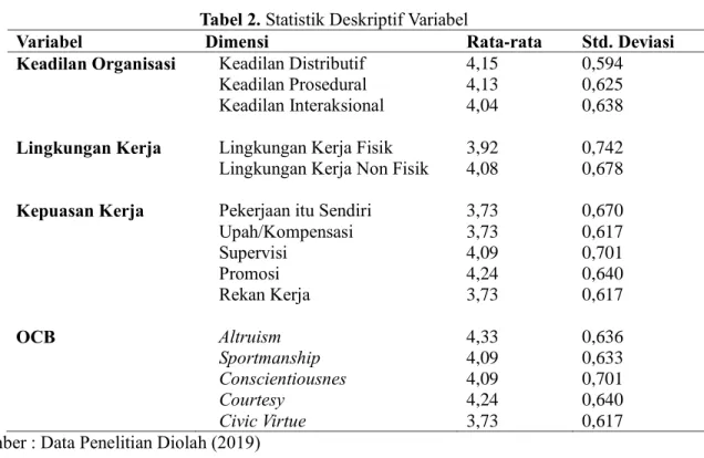 Tabel 2. Statistik Deskriptif Variabel 
