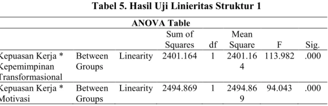 Tabel 5. Hasil Uji Linieritas Struktur 1  ANOVA Table  Sum of  Squares  df  Mean  Square  F  Sig