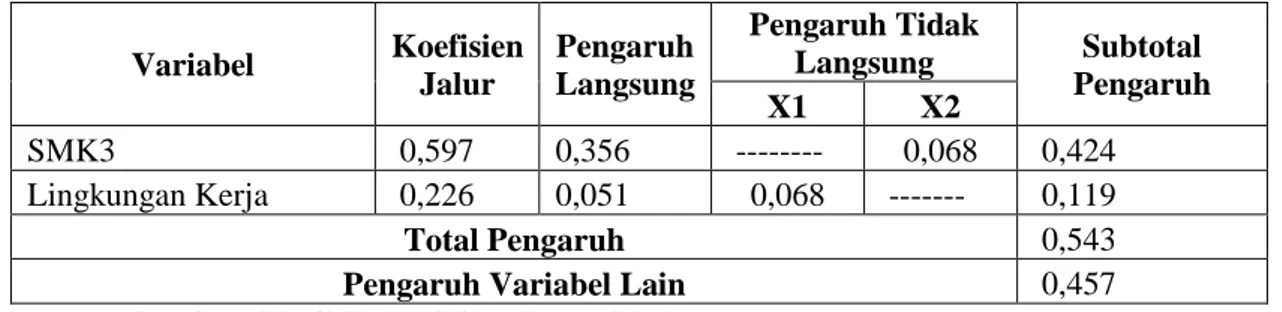 Tabel 6 Pengaruh Sistem Manajemen Keselamatan dan Kesehatan Kerja (X 1 ) dan  Lingkungan Kerja (X 2 ) terhadap variabel Produktivitas Kerja Karyawan (Y) 