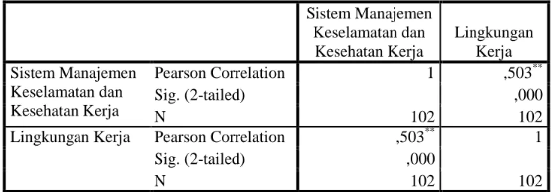 Tabel 2 Tabel Korelasi  Correlations  Sistem Manajemen  Keselamatan dan  Kesehatan Kerja  Lingkungan Kerja  Sistem Manajemen  Keselamatan dan  Kesehatan Kerja  Pearson Correlation  1  ,503 **Sig