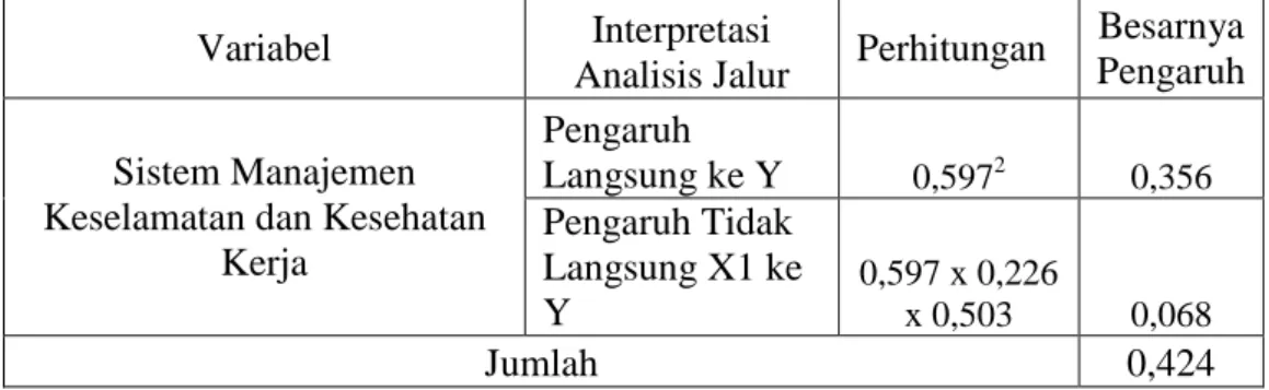 Tabel 4 Pengaruh Langsung dan Tidak Langsung Sistem Manajemen Keselamatan  dan Kesehatan Kerja (X 1 ) terhadap variabel Produktivitas Kerja Karyawan  (Y) 