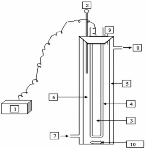 Figure 1. Scheme of the UV/H2O2 photoreactor. (1) Current–voltagecontrol unit; (2) Thermometer; (3) UV lamp; (4) Quartz tube; (5) Jacket;(6) Reaction zone; (7) Water inlet; (8) Water outlet; (9) Sample port;and (10) Stirrer bar.