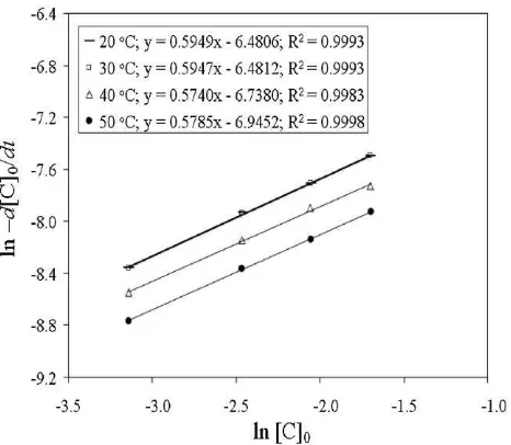 Figure 4. Plot of ln[�d[C]0/dt] versus ln[H2O2]0 at four different tempera-tures and pH 10.18.