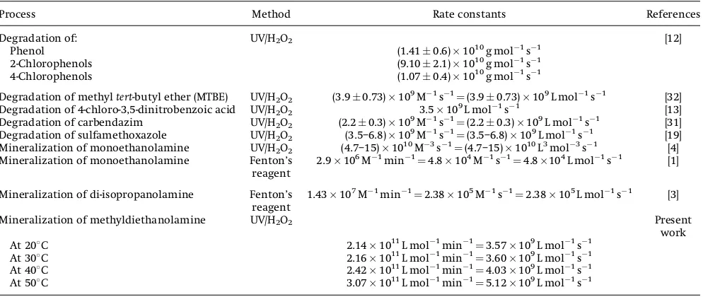 Figure 6. Plot of [C]0a[H2O2]0b/�d[C]/dt versus [H2O2]0/[C]0 (Eq. (14)) atfour different temperatures and pH 10.18.