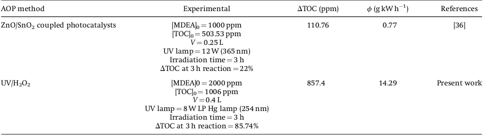 Table 5. Comparison of energy efficiency of MDEA mineralization in the present work and MDEA mineralization using ZnO/SnO2 coupled photocatalysts