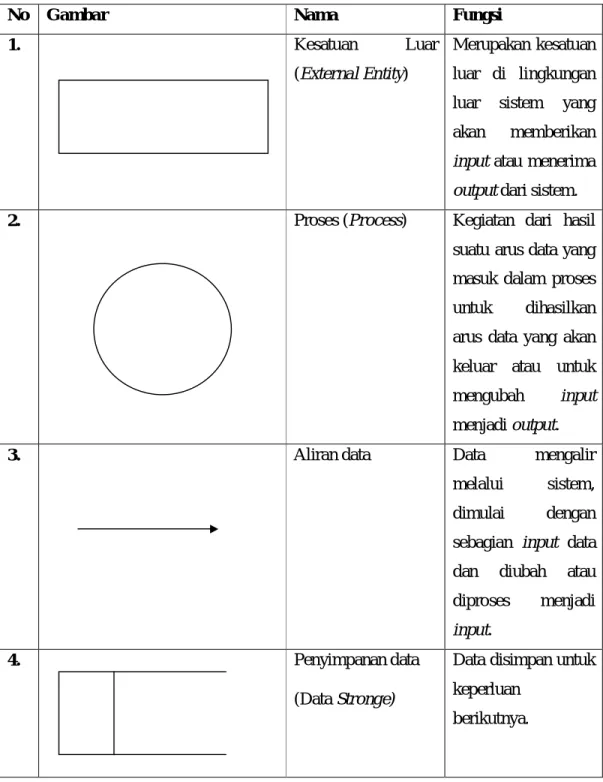 Tabel 2.1 Simbol-simbol DFD 