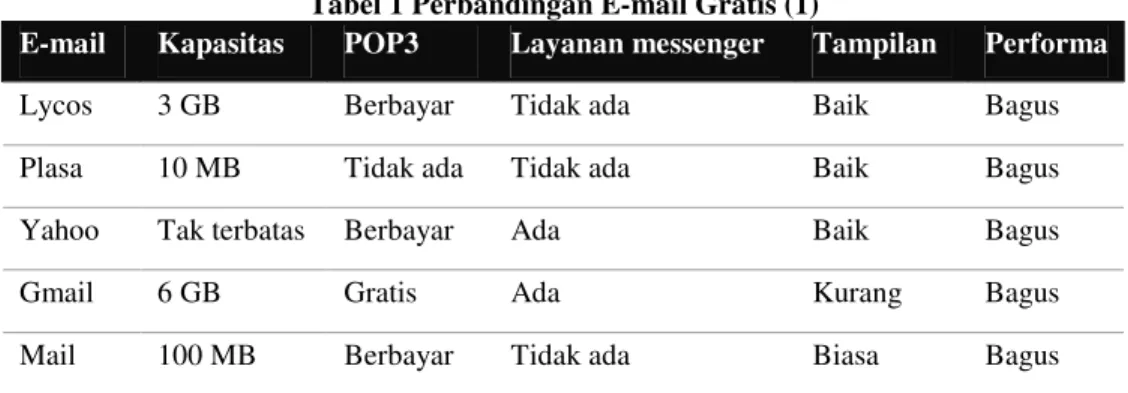 Tabel 1 Perbandingan E-mail Gratis (1) 