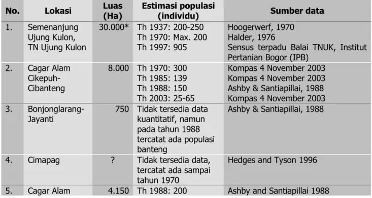 Tabel 1. Penyebaran habitat banteng di Pulau Jawa