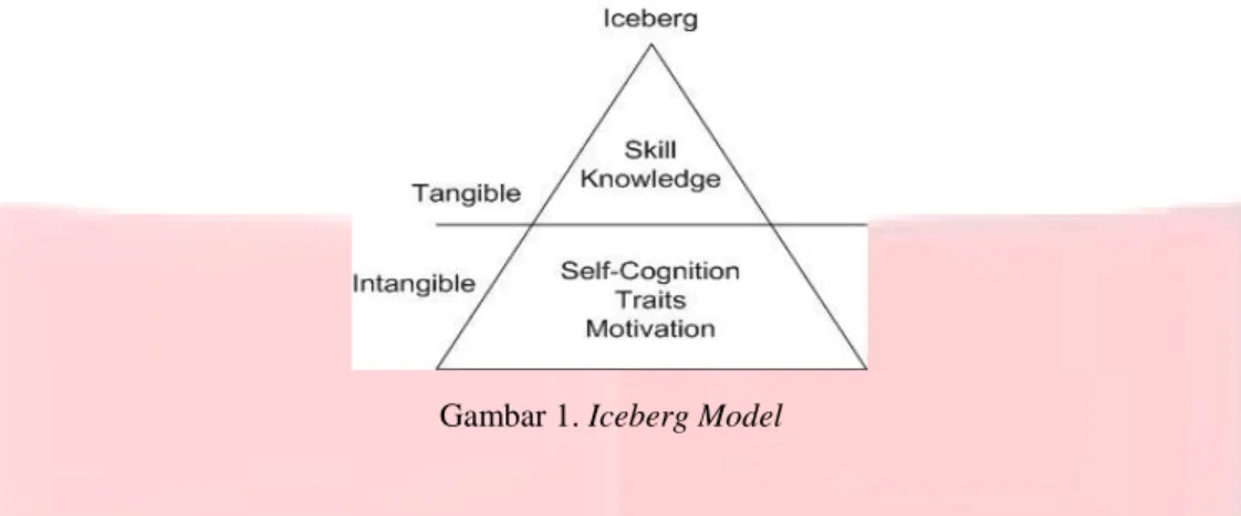 Gambar 1. Iceberg Model 