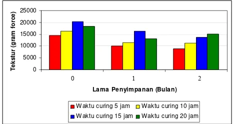 Gambar 6. Diagram batang tingkat kekerasan dendeng ikan lele dengan perlakuan waktu curing selama penyimpanan  