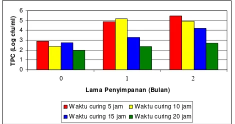 Gambar 8. Diagram batang TPC (Total Plate Count) dendeng ikan lele dengan perlakuan waktu curing selama penyimpanan  