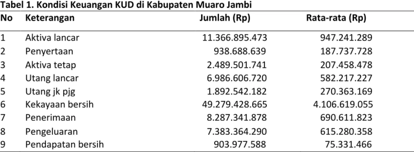 Tabel 1. Kondisi Keuangan KUD di Kabupaten Muaro Jambi 