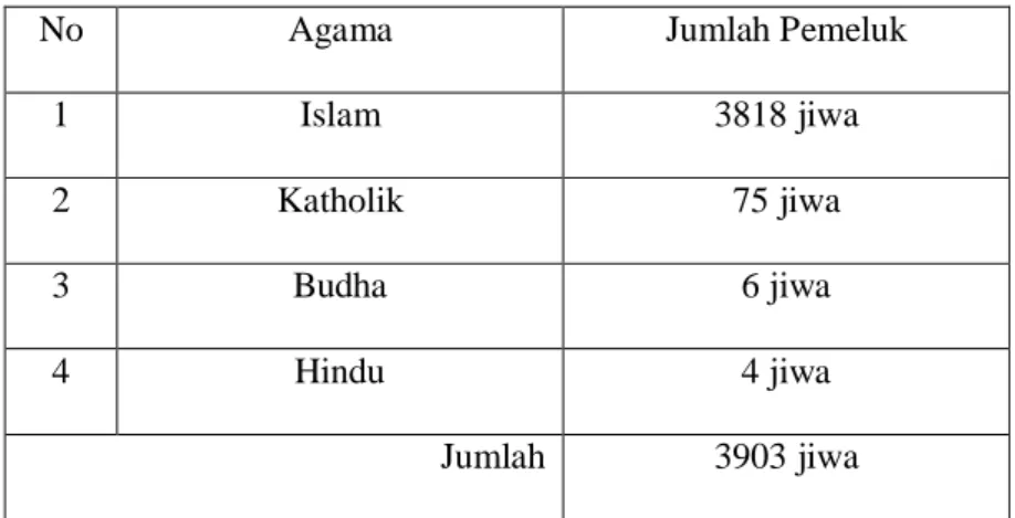 Tabel 3.4 Penduduk Menurut Agama