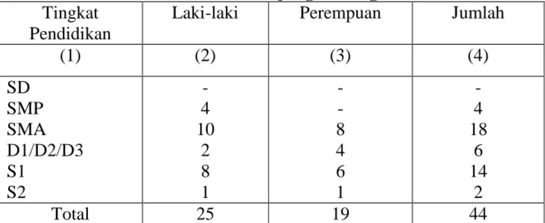 Tabel  1.  Pegawai  Negeri  Sipil  menurut  Tingkat  Pendidikan  dan  Jenis  Kelamin di Kecamatan Tanjung Karang Timur Tahun 2012
