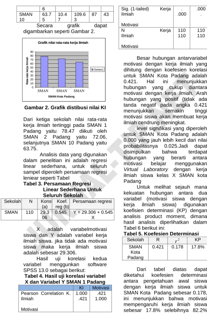 Gambar 2. Grafik distibusi nilai KI 