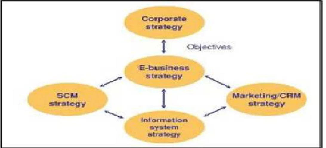 Gambar 2.2 : Hubungan antara e-business strategy dengan strategi lainnya  Sumber Chaffey (207, p.205) 