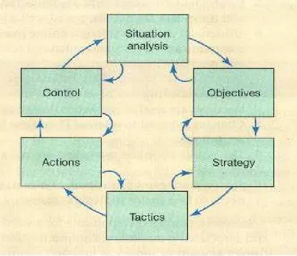 Gambar 2.4 : SOSTAC planning framework  (sumber : Chaffey, dan Smith, 2008, p.4) 