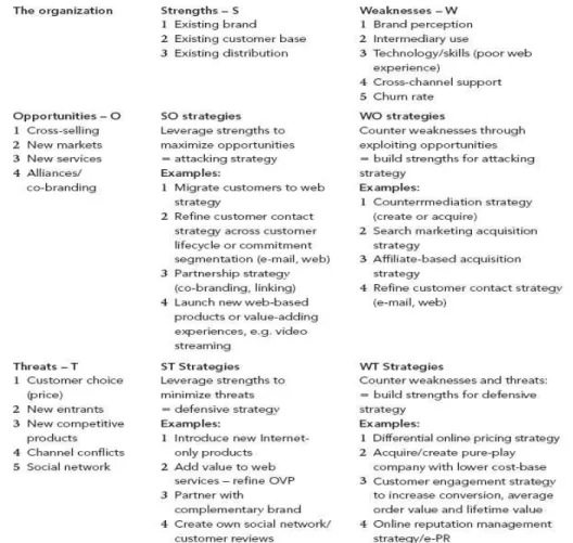 Gambar 2.5:SWOT Analysis  (Sumber:Chaffey,dan Smith,2008,p.443) 