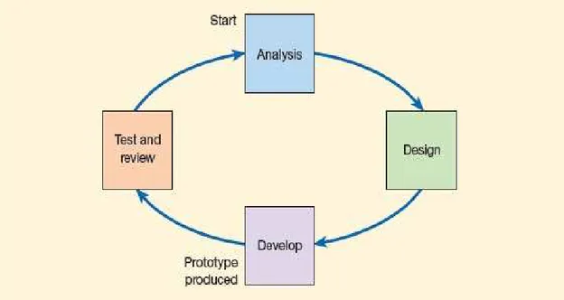 Gambar 2.8 : Four Stages of website prototyping 