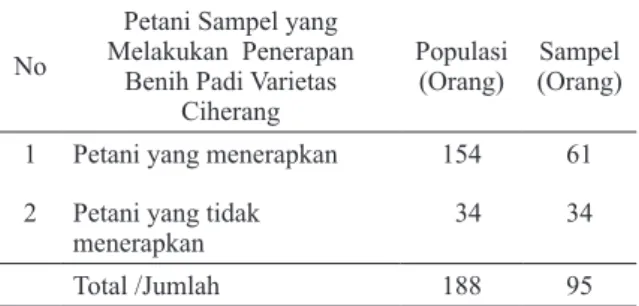 Tabel 1. Populasi Petani dan Jumlah Petani Sampel di Daerah  Penelitian Desa Pudak Kecamatan Kumpeh Ulu.