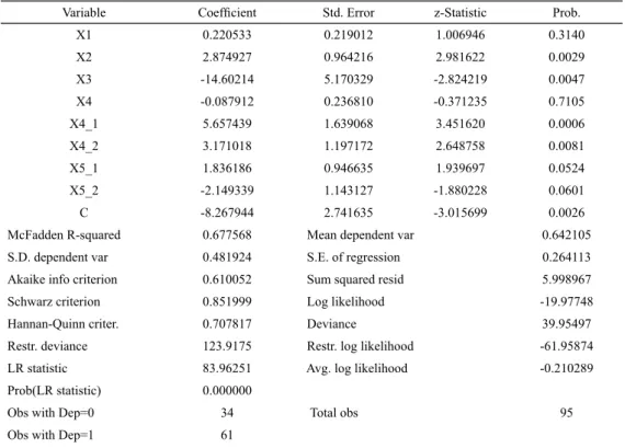Tabel 2. Analisis Regresi Binary Logistik Pada Faktor-Faktor yang Mempengaruhi Petani dalam Penerapan Benih Padi Varietas  Ciherang di Daerah Penelitian Tahun 2015.