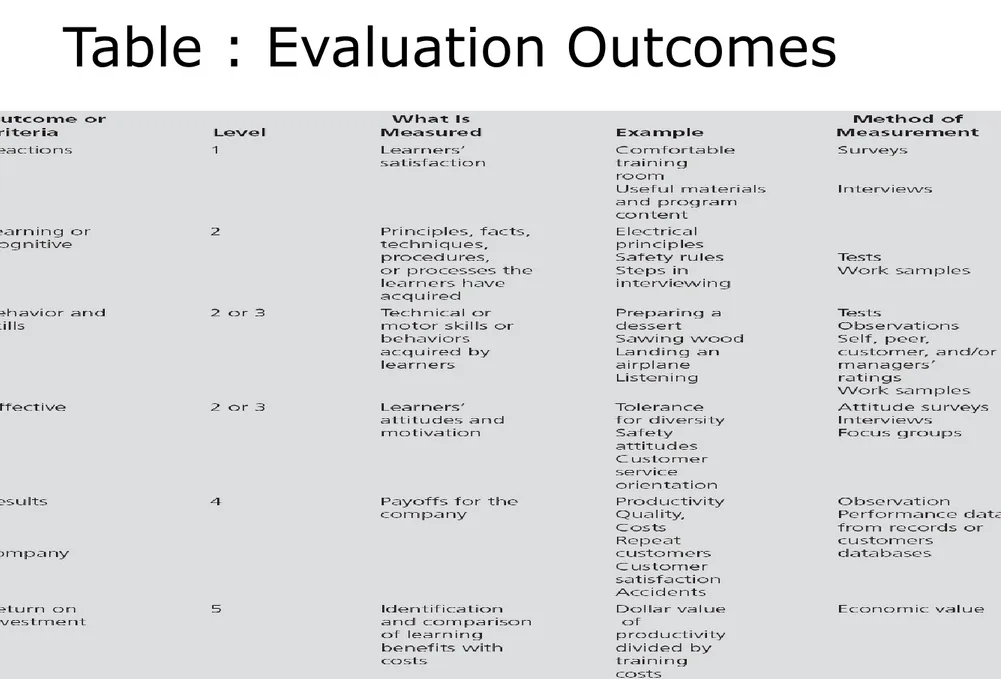 Table : Evaluation Outcomes