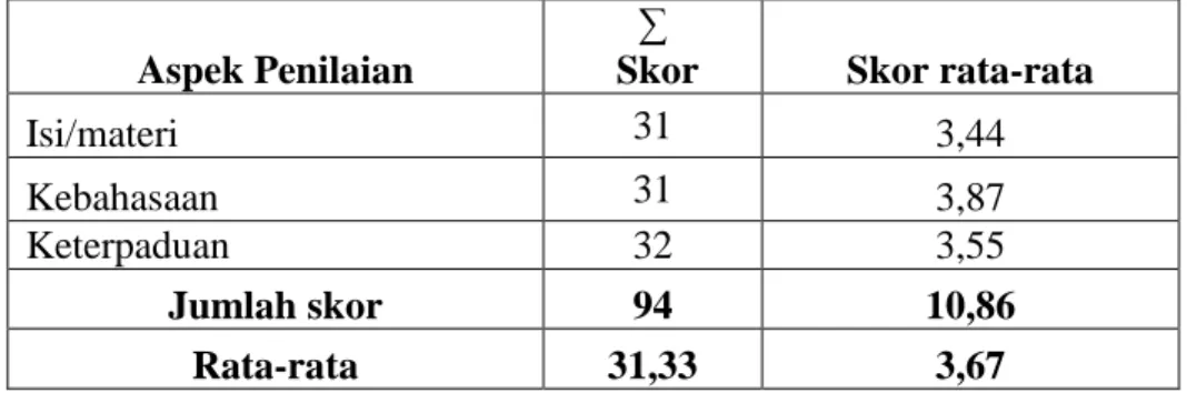 Tabel  7.  di  atas  menunjukkan  bahwa  hasil  uji  ahli  materi  secara  keseluruhan  memperoleh  skor  94  dan  rata-rata  jumlah  skor  setiap  aspek  3,67