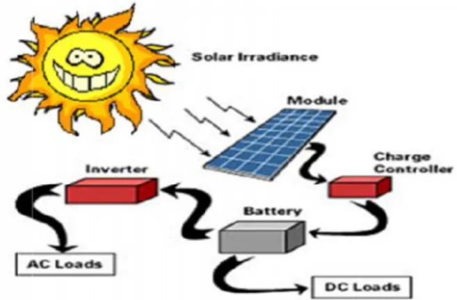 Gambar 1. Proses terjadinya energi listrik dari tenaga surya