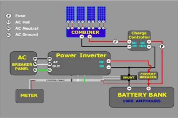 Gambar 2. Diagram pembangkit solar panel