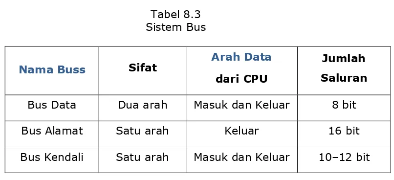 Gambar 2.10  Blok Diagram Sistem Bus 