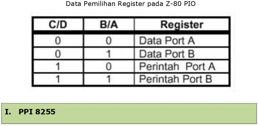 Tabel 8.6 Data Pemilihan Register pada Z-80 PIO 