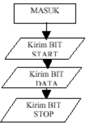 Gambar 2.21  Diagram Alir Program I/O Serial 