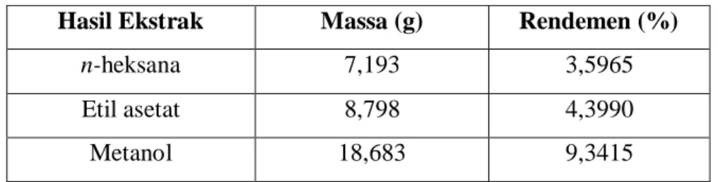 Tabel 1.Rendemen ekstrak kulit batang Chisocheton sp. C.DC Harms  Hasil Ekstrak  Massa (g)  Rendemen (%) 