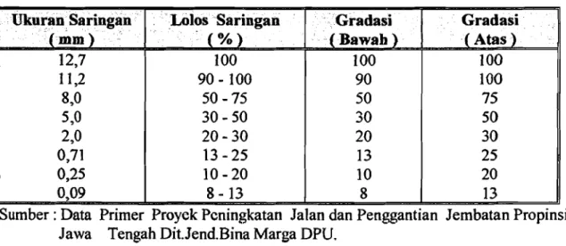 Tabel 5.6.  Gradasi Atas dan Bawah untuk SMA  ... lJkuranSaringan •...  (mID)  ..IAlosSaringan ,  (%)  Gradasi  