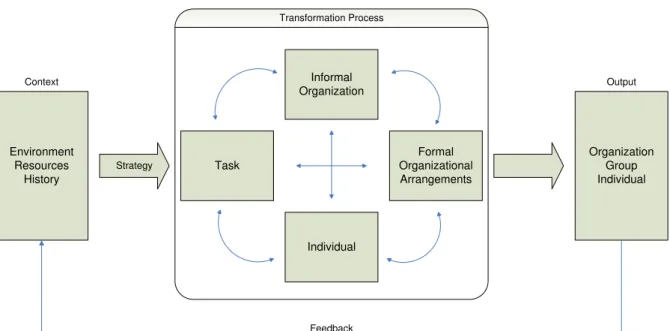Gambar 2.1 Congruence Model 