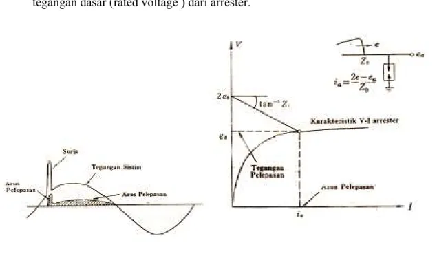Gambar 2.3 Arus melalui arrester                    Gambar 2.4 Perlindungan tegangan dan   Arus   pelepasan pada arrester 
