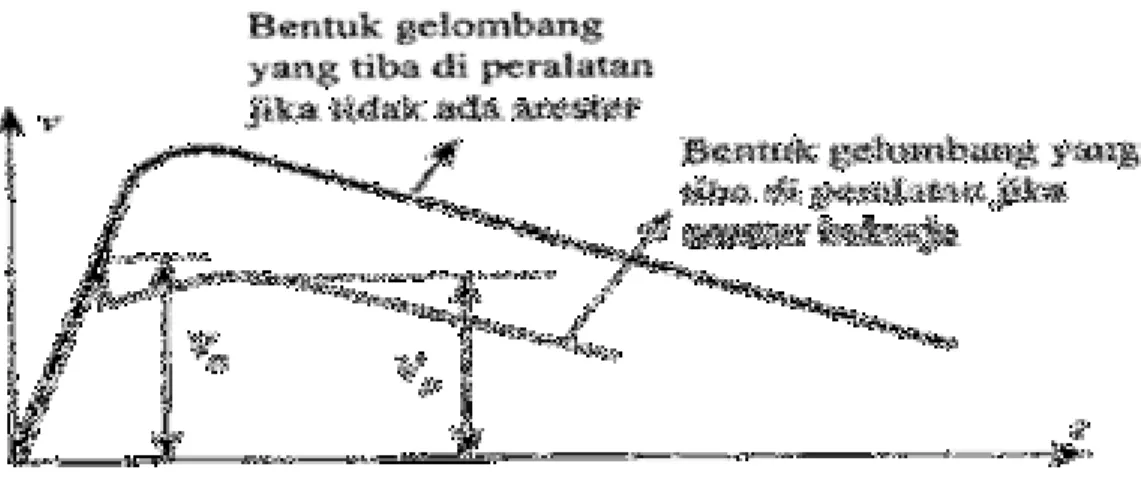 Gambar 2. 9 Tegangan Impuls Yang Tiba Pada Peralatan 