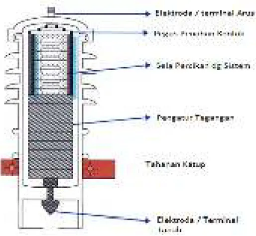 Gambar 2.2  Penampang Arrester 