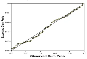 Gambar 3 Kurve Uji Normalitas Data  