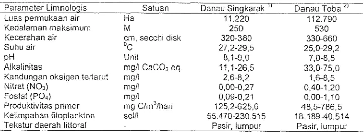 Tabel 1. Karakteristik lirnnologis Danau Singkarak dan Toba tahun 2003 